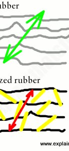 Artwork contrasting ordinary plastic and sulfur cross backlinks in vulcanized plastic