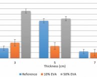 Poly Ethylene vinyl acetate
